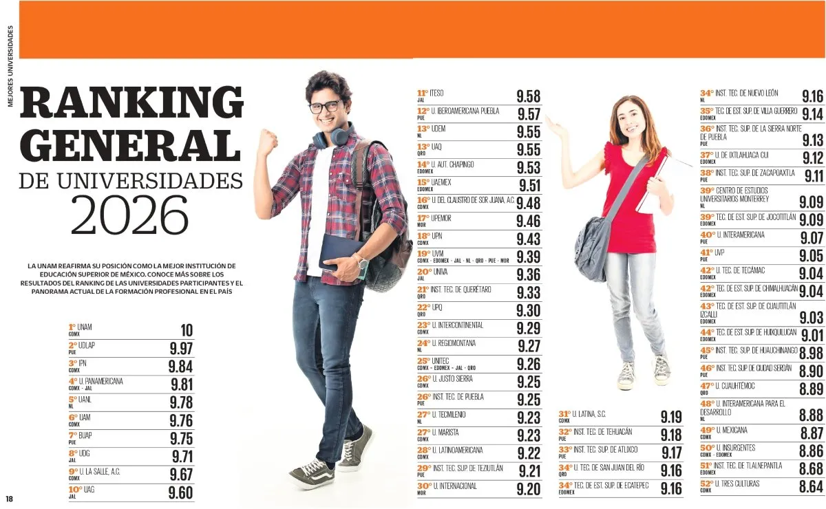 UDLAP y BUAP, en el top 10 de ranking Mejores Universidades 2026